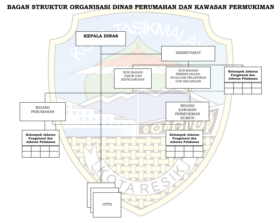 Struktur Organisasi Perwaskim